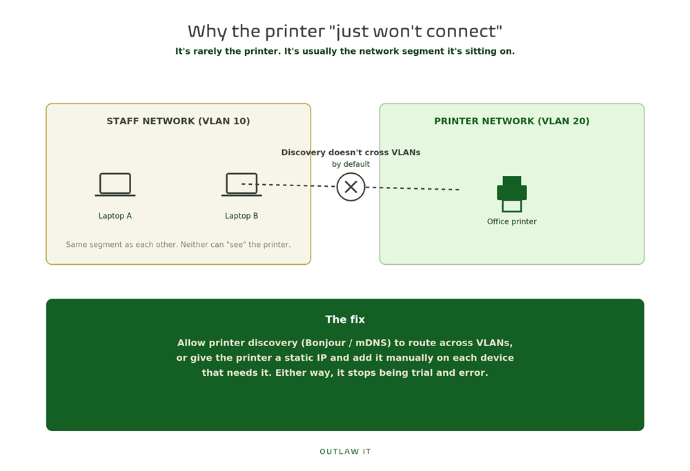 Diagram showing a staff network on VLAN 10 unable to discover an office printer on VLAN 20, since discovery protocols don't cross VLANs by default