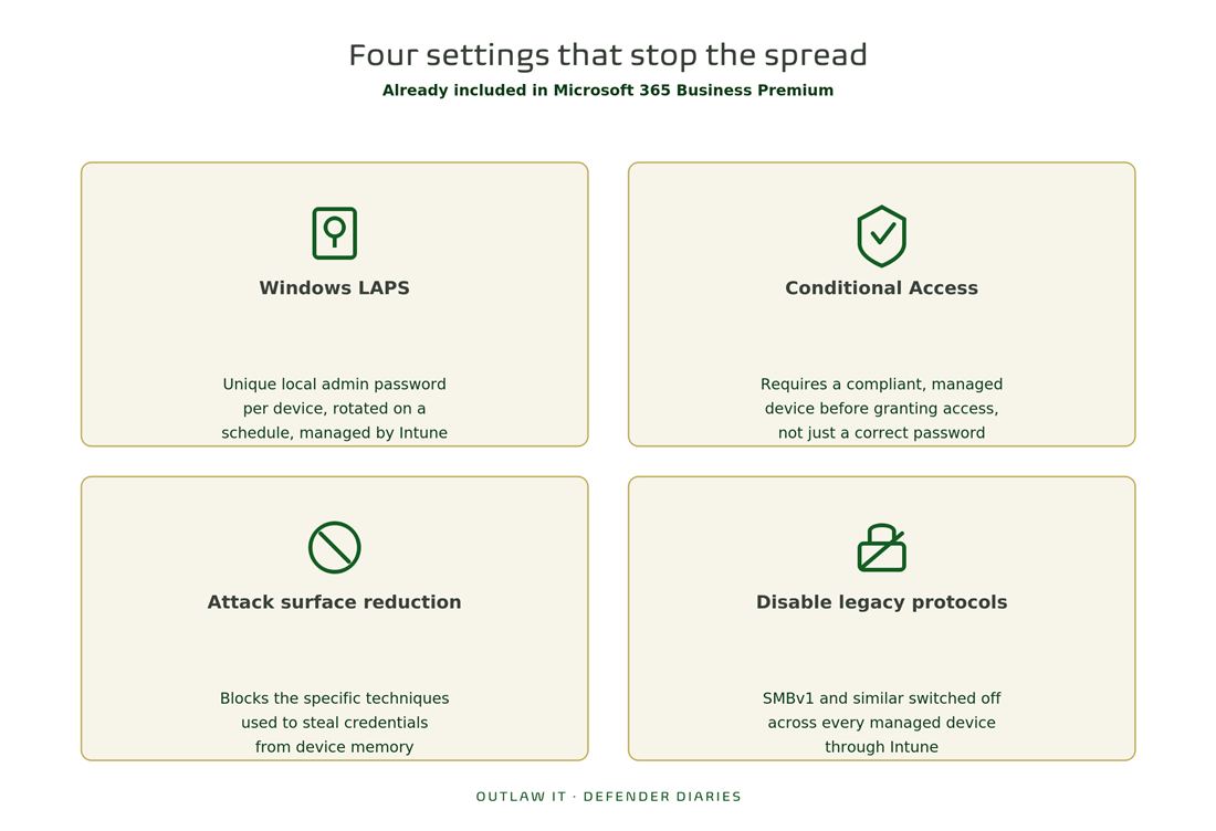 Diagram of four Microsoft 365 Business Premium settings that stop ransomware spreading: Windows LAPS, Conditional Access, attack surface reduction, and disabling legacy protocols