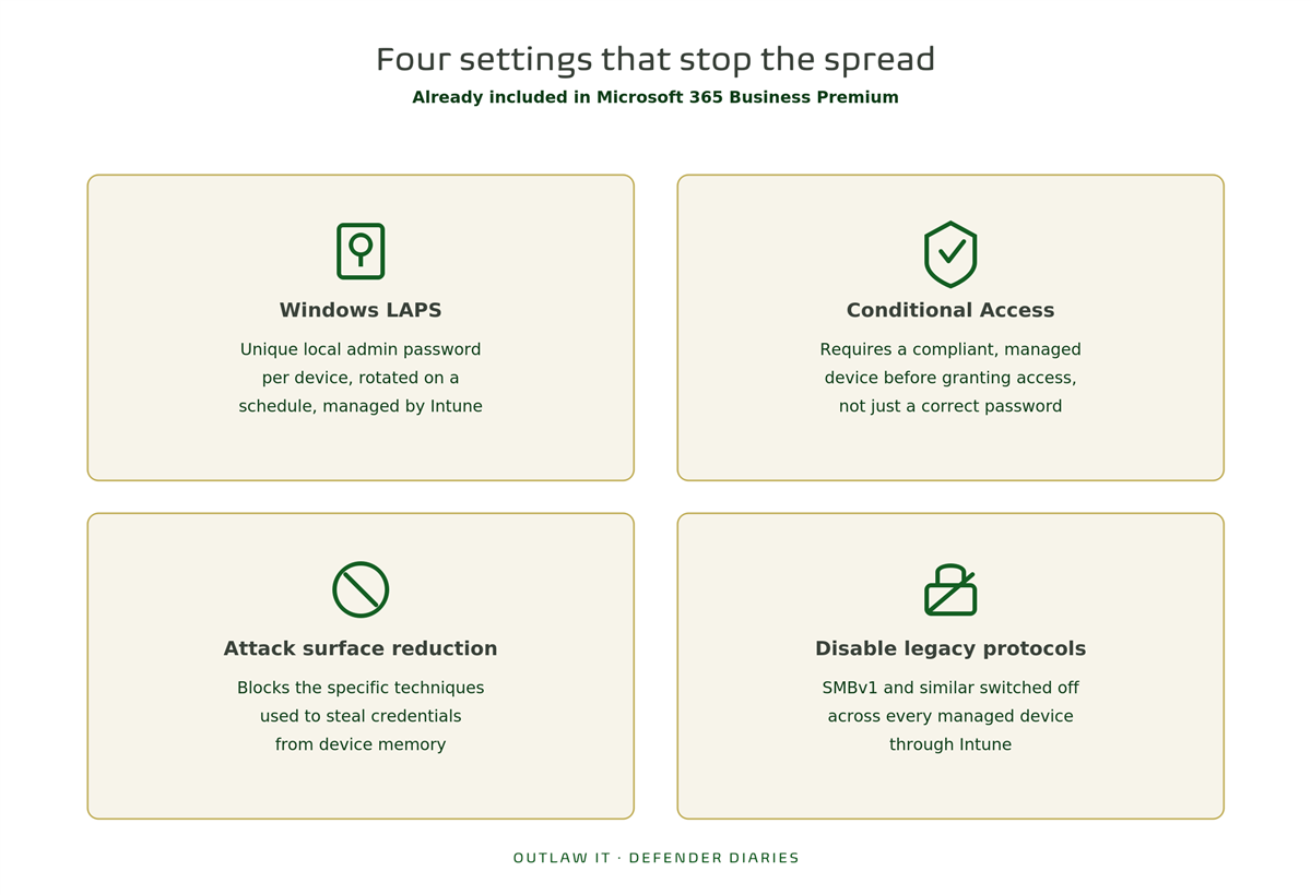 Four Microsoft 365 Business Premium settings that stop ransomware spreading: Windows LAPS, Conditional Access, attack surface reduction, and disabling legacy protocols