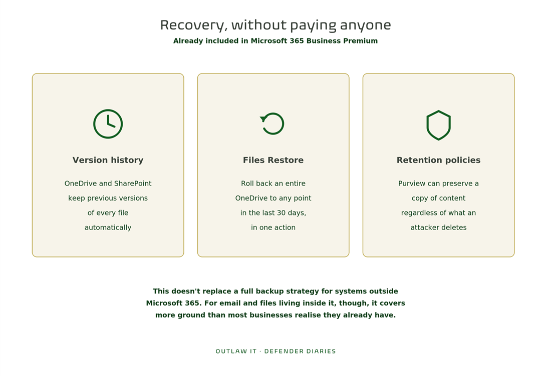 Three Microsoft 365 Business Premium recovery options: OneDrive and SharePoint version history, Files Restore, and Purview retention policies